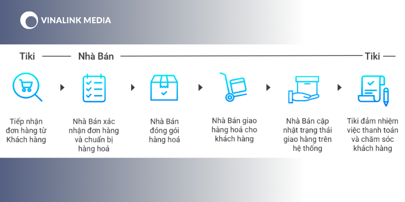 Tiến trình vận chuyển của một đơn hàng